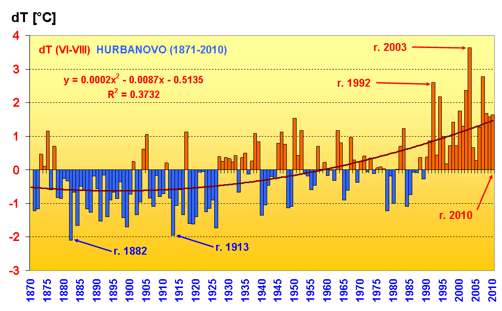 Tohtoročné leto bolo na Slovensku teplotne silne nadnormálne