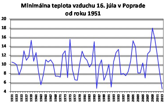 Studené ráno v okolí Popradu