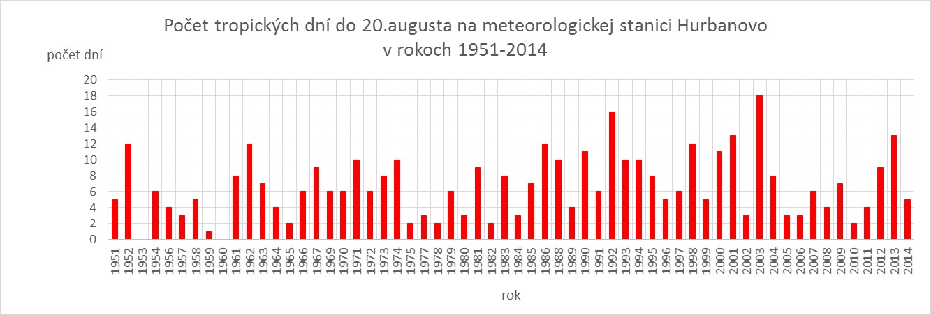 Počet tropických dní a dní s atmosférickými zrážkami v prvých dvoch dekádach augusta