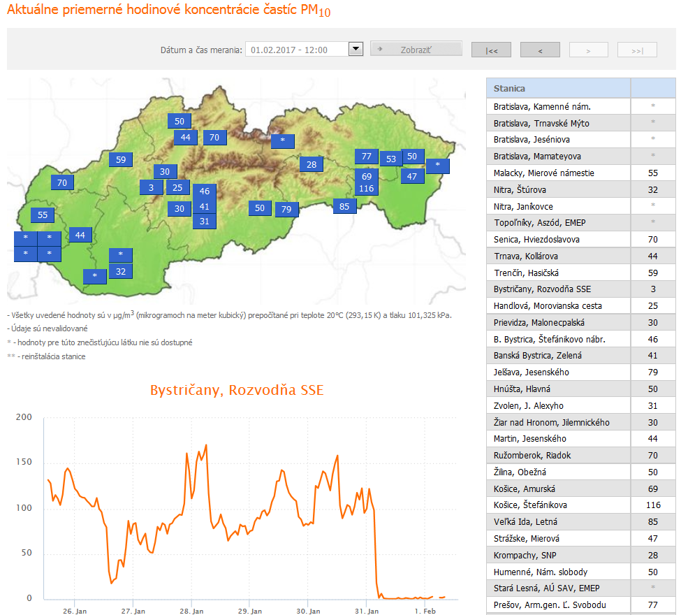 Odvolanie signálu UPOZORNENIE pre častice PM10  