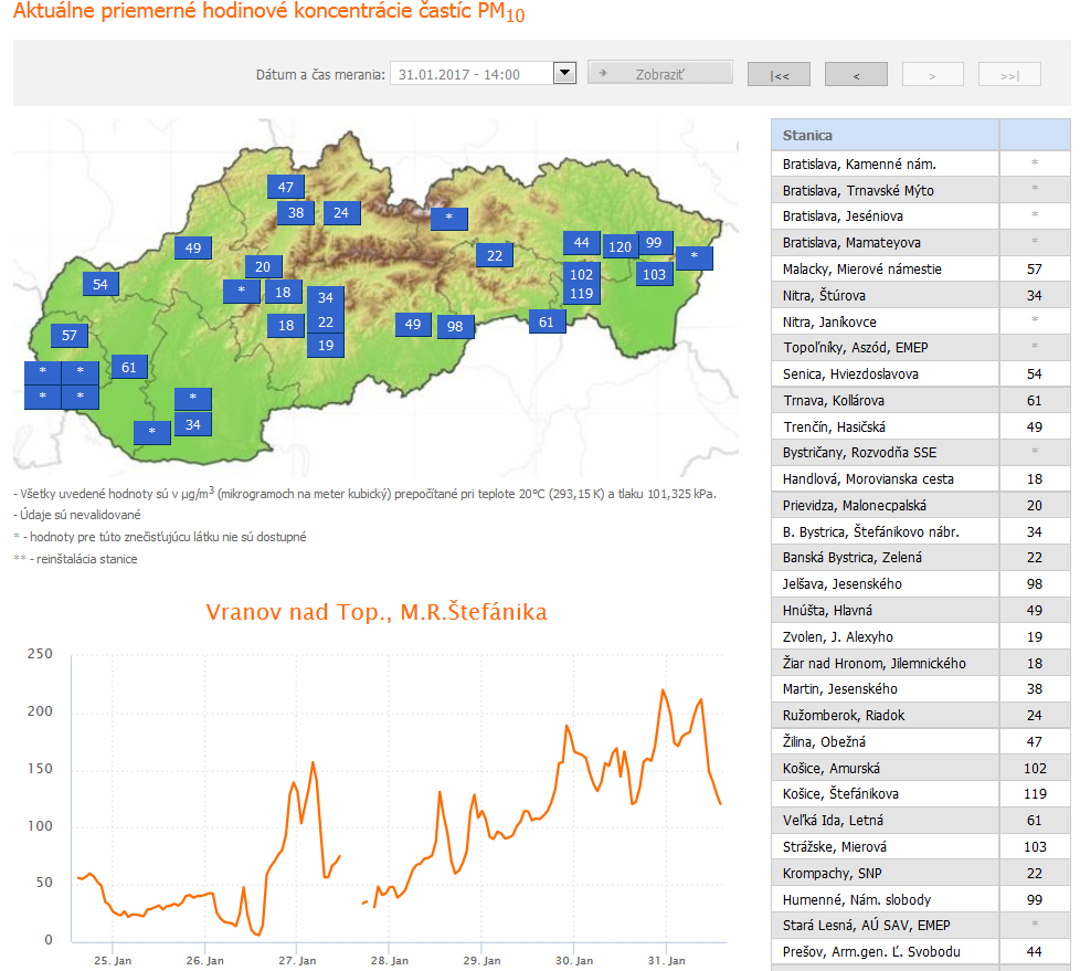 Prekročenie informačného prahu pre častice PM10  v Humennom, Strážskom a vo Vranove nad Topľou