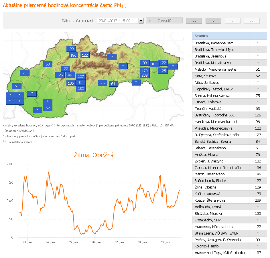 SHMÚ upozornil na prekročenie informačného prahu pre častice PM10  v Žiline 