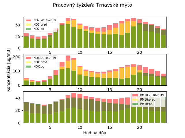 Vplyv opatrení súvisiacich s COVID-19 na kvalitu ovzdušia v SR - prvý mesiac