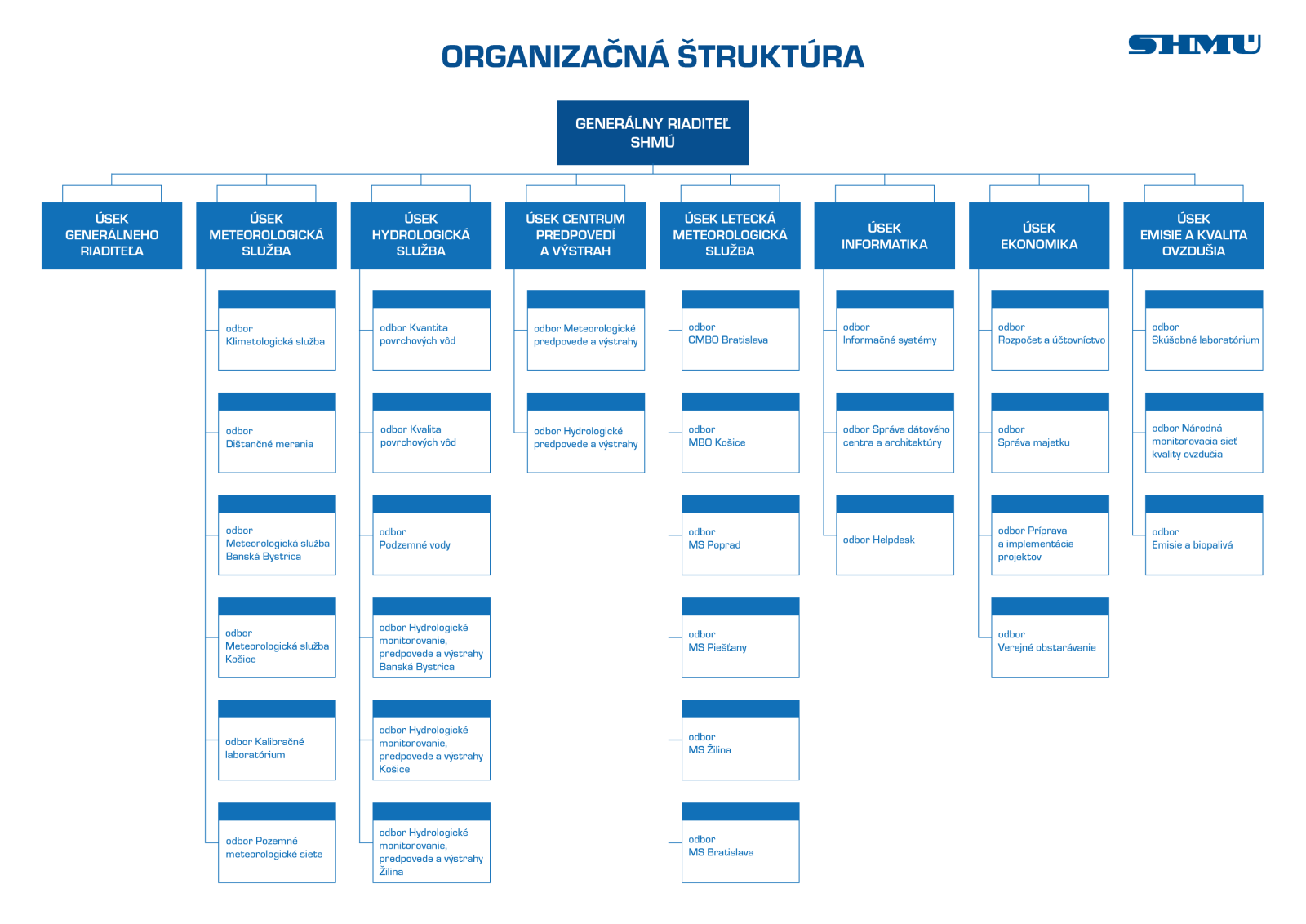 Organizačná štruktúra SHMÚ