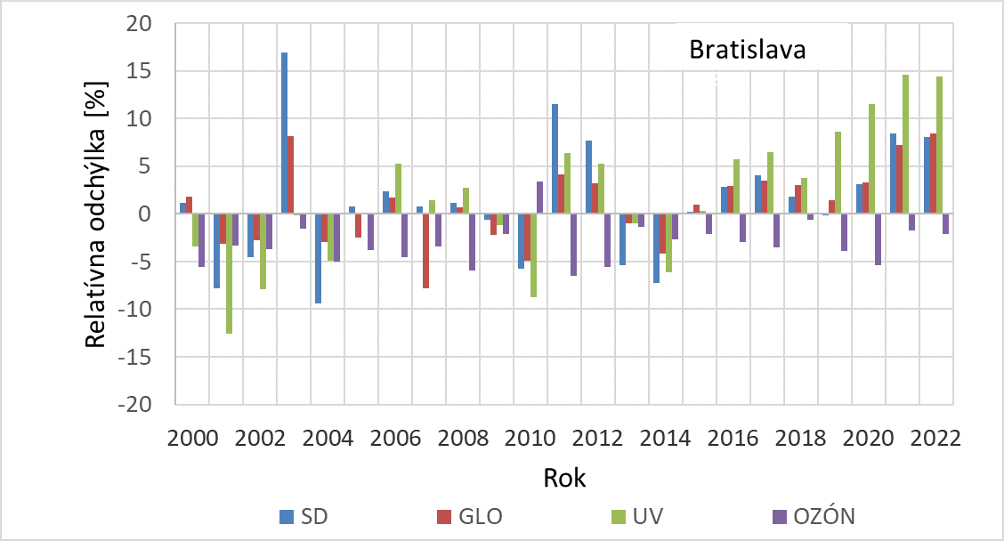 Obrázok 5. Relatívne odchýlky ročných súm slnečného svitu (SD), globálneho žiarenia (GLO),  slnečného erytémového UV žiarenia meraného UV rádiometrami SL (UV) od ročného priemeru  za obdobie 2000 – 2019 v Bratislave (hore) a v Gánovciach (dolu) a relatívne odchýlky ročných priemerov celkového ozónu (OZÓN) v Gánovciach od normálu.  