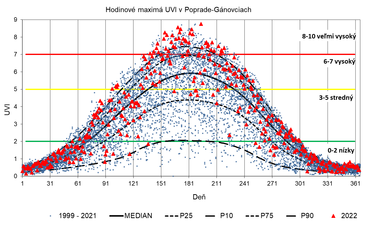Obrázok 6. Maximálne hodinové priemery UVI v Bratislave (hore) za obdobie 1997 – 2021 a v Gánovciach (dolu) za obdobie 1999 – 2021 (modrá značka) a v roku 2022 (červené značky), vyjadrené vzhľadom na zhladený MEDIÁN (medián predstavuje limit, pri ktorom sa vyššie aj nižšie hodnoty ako medián vyskytujú s rovnakou pravdepodobnosťou 50%) a vybrané percentily P90, P75, P25 a P10 (pravdepodobnosť, že daný údaj prekročí hodnotu P90, je 10%, P75 je 25%,  pravdepodobnosť, že daný údaj bude menší ako hodnota P25, je 25% a  P10 je 10%). Štatistické charakteristiky sú za obdobie 2000 – 2019. V grafe sú vyznačené limity intervalov UVI, pre ktoré WHO odporúča príslušný stupeň ochrany pred slnečným UV žiarením.