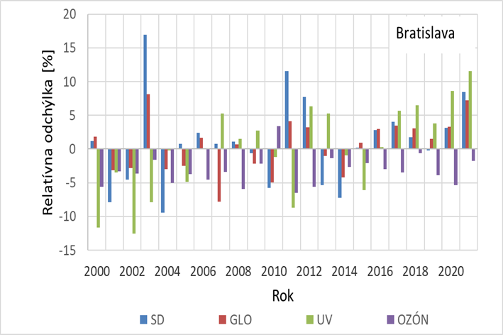 Obrázok 5. Relatívne odchýlky ročných súm slnečného svitu (SD), globálneho žiarenia (GLO),  slnečného erytémového UV žiarenia meraného UV rádiometrami SL (UV) od ročného priemeru  za obdobie 2000 – 2019 v Bratislave (hore) a v Gánovciach (dolu) a relatívne odchýlky ročných priemerov celkového ozónu (OZÓN) v Gánovciach od normálu