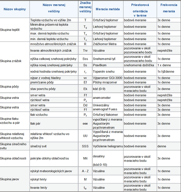 Merané a pozorované veličiny v sieti klimatologických staníc - klasické meradlá