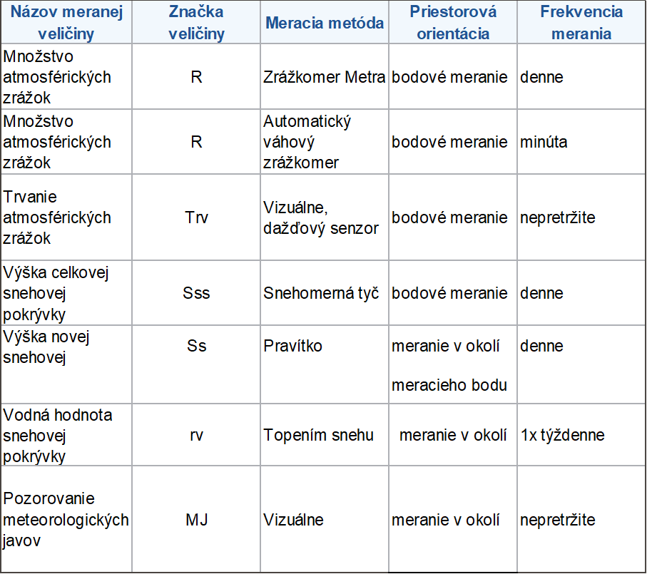 Merané a pozorované veličiny v sieti zrážkomerných staníc