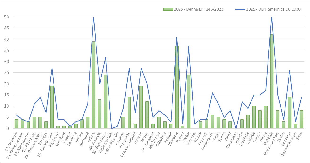 Počet prekročení DLH