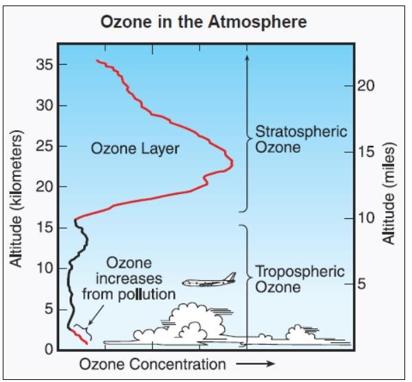 Koncentrácia ozónu v závislosti od výšky