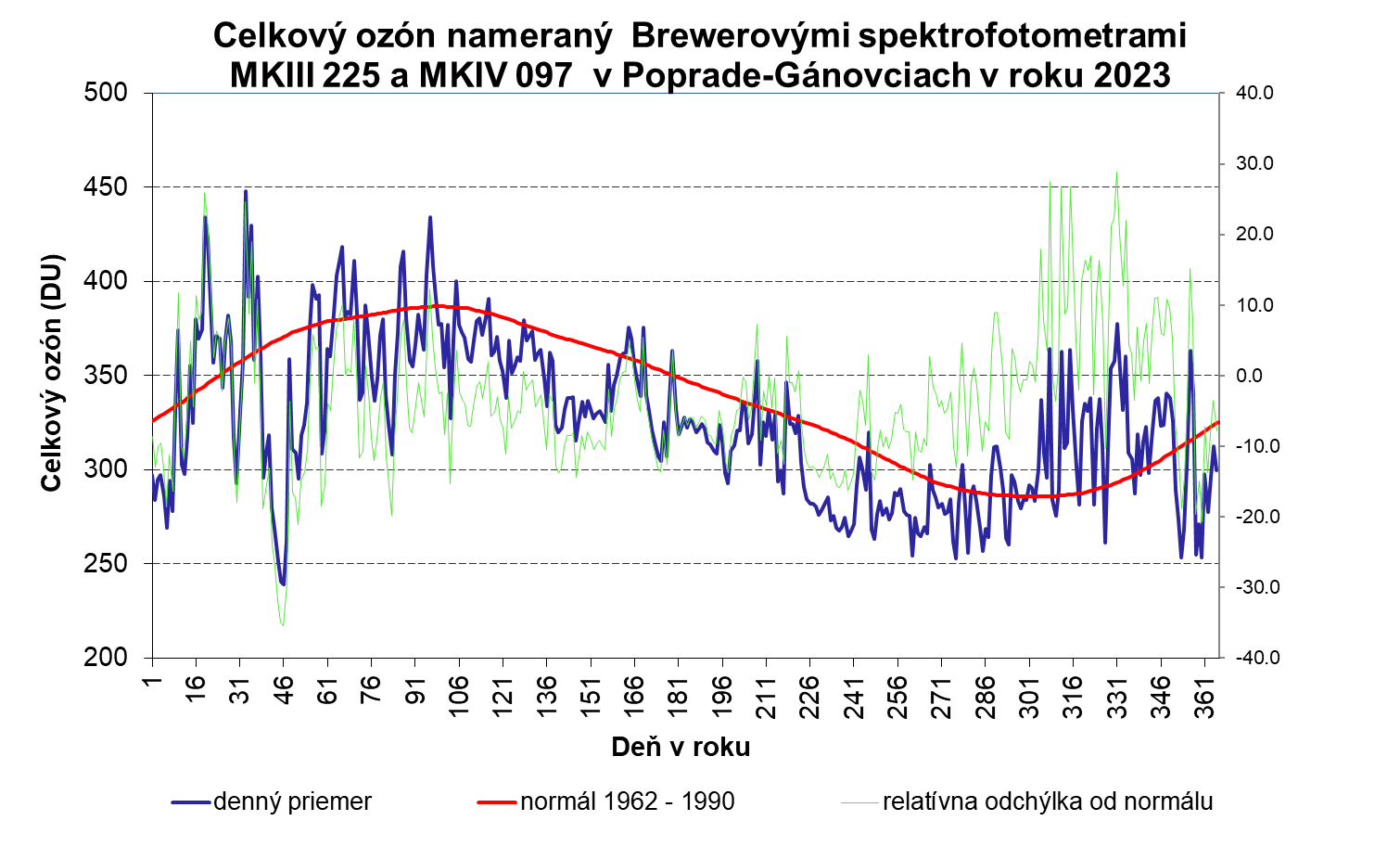 Obrázok  3. Denné priemery celkového ozónu (modrá čiara) v DU, jeho odchýlky od normálu 1962 – 1990 (zelená čiara) v roku 2022 a normálové hodnoty (červená čiara). 