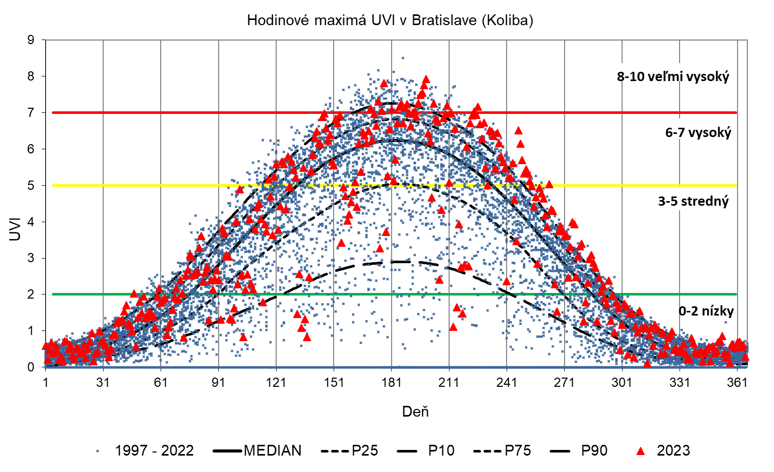 Obrázok 6. Maximálne hodinové priemery UVI v Bratislave (hore) za obdobie 1997 – 2021 a v Gánovciach (dolu) za obdobie 1999 – 2021 (modrá značka) a v roku 2022 (červené značky), vyjadrené vzhľadom na zhladený MEDIÁN (medián predstavuje limit, pri ktorom sa vyššie aj nižšie hodnoty ako medián vyskytujú s rovnakou pravdepodobnosťou 50%) a vybrané percentily P90, P75, P25 a P10 (pravdepodobnosť, že daný údaj prekročí hodnotu P90, je 10%, P75 je 25%,  pravdepodobnosť, že daný údaj bude menší ako hodnota P25, je 25% a  P10 je 10%). Štatistické charakteristiky sú za obdobie 2000 – 2019. V grafe sú vyznačené limity intervalov UVI, pre ktoré WHO odporúča príslušný stupeň ochrany pred slnečným UV žiarením.