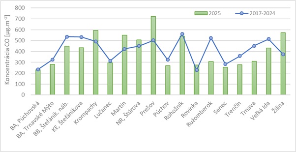 Priemerné ročné koncentrácie CO, porovnanie s referenčným obdobím