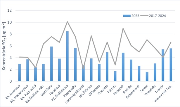 Ročná priemerná koncentrácia SO2, porovnanie