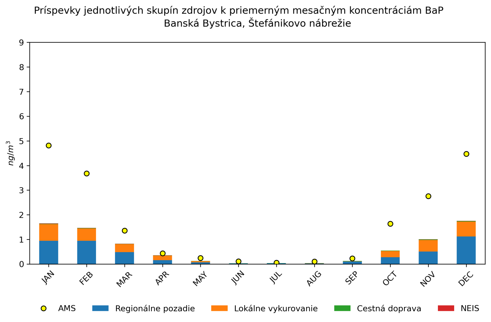 graf mesacnych prispevkov