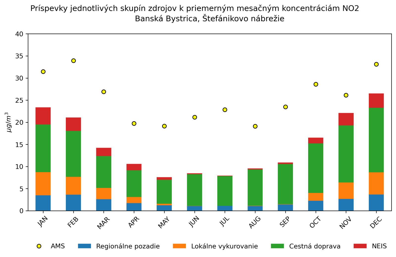 graf mesacnych prispevkov
