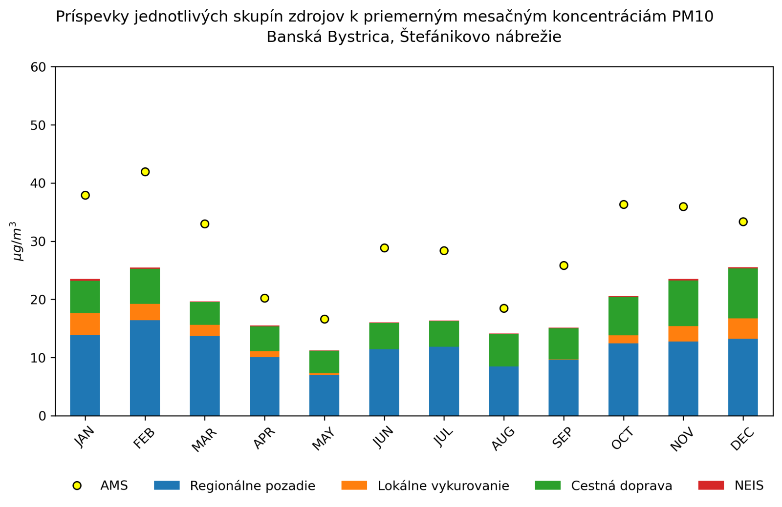 graf mesacnych prispevkov