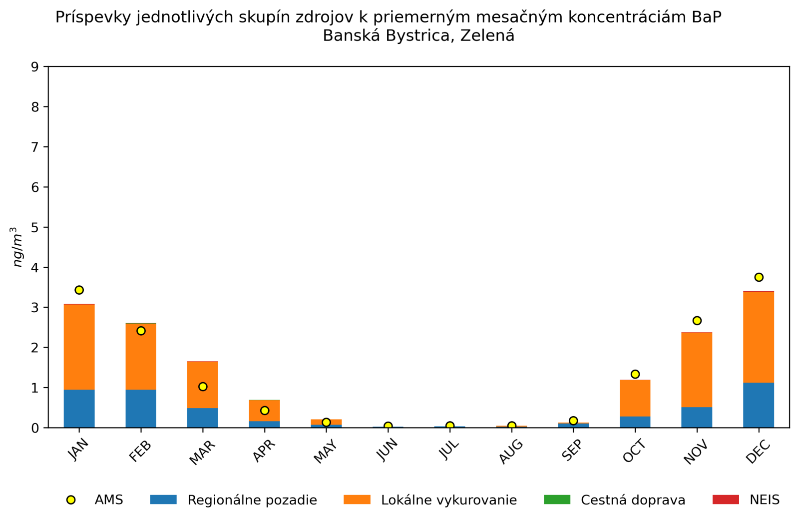 graf mesacnych prispevkov