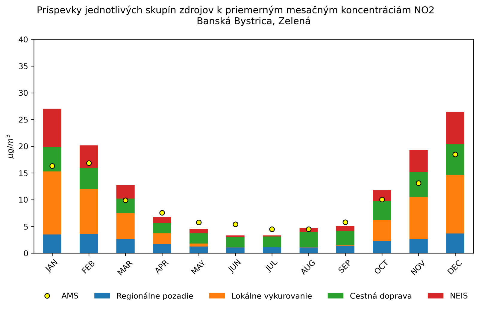 graf mesacnych prispevkov