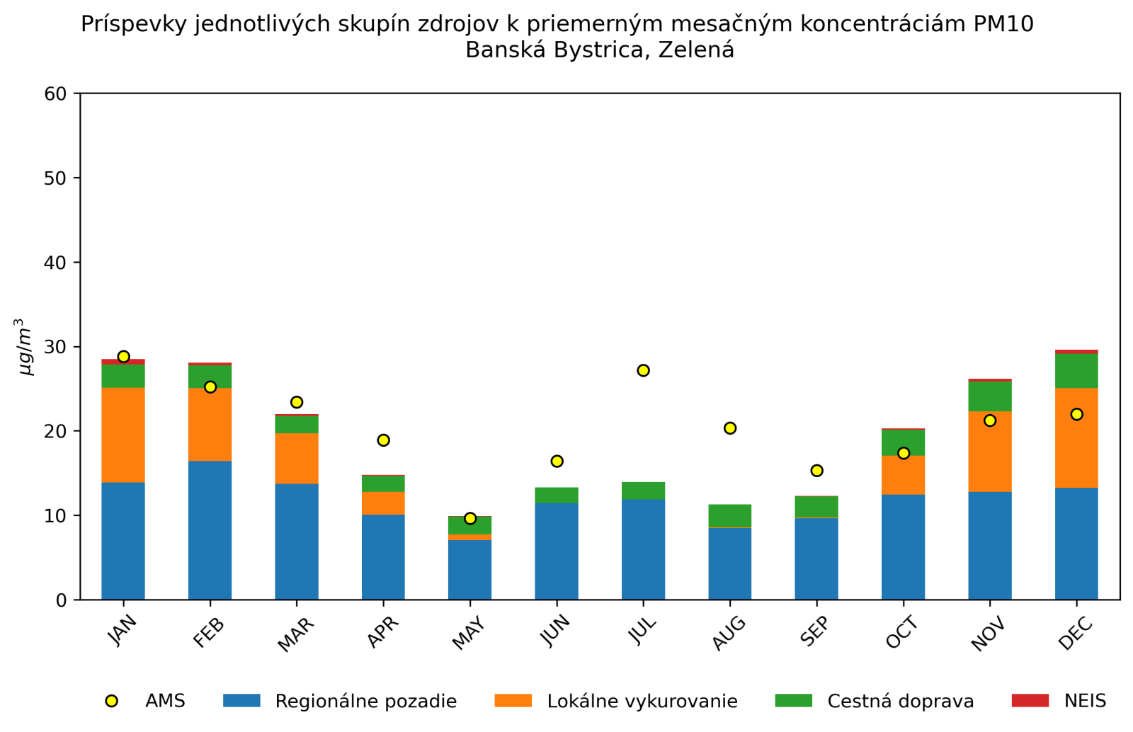 graf mesacnych prispevkov