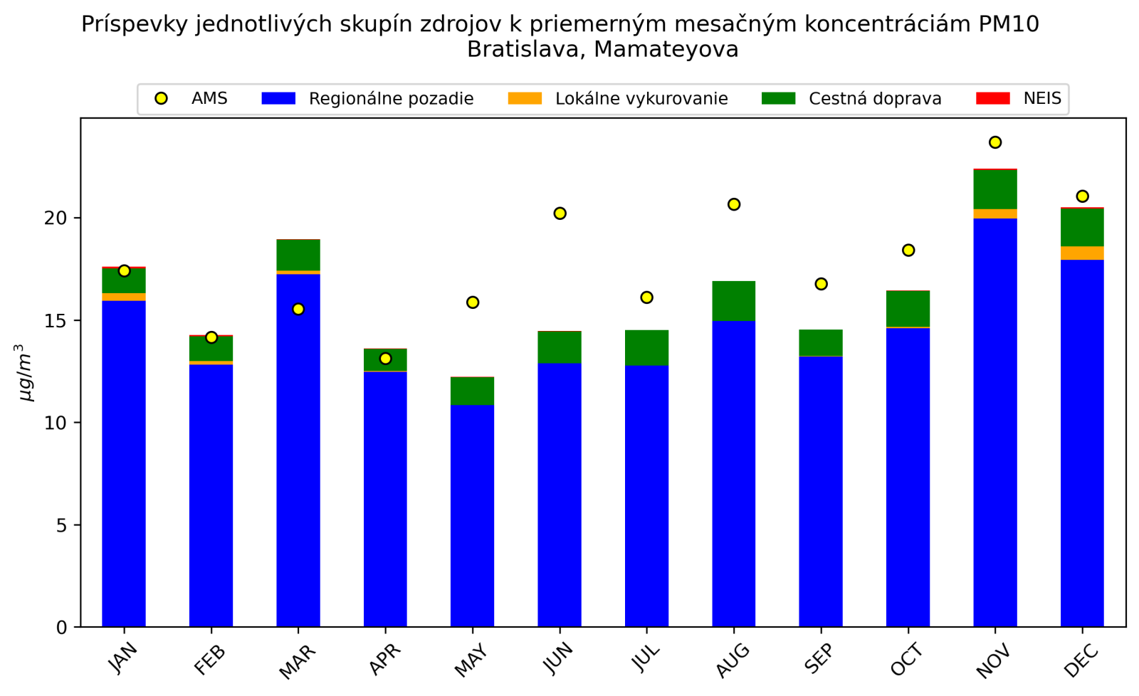 graf mesacnych prispevkov