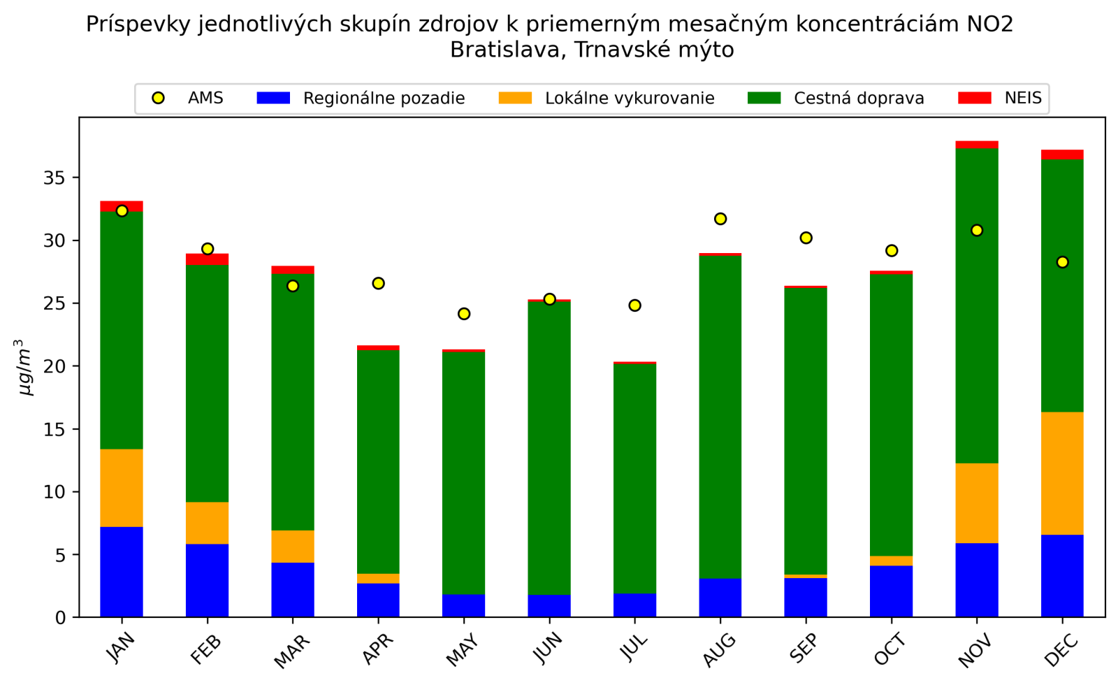 graf mesacnych prispevkov