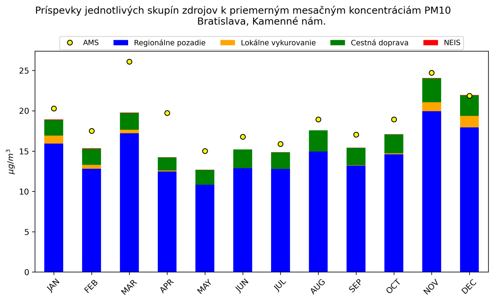 graf mesacnych prispevkov