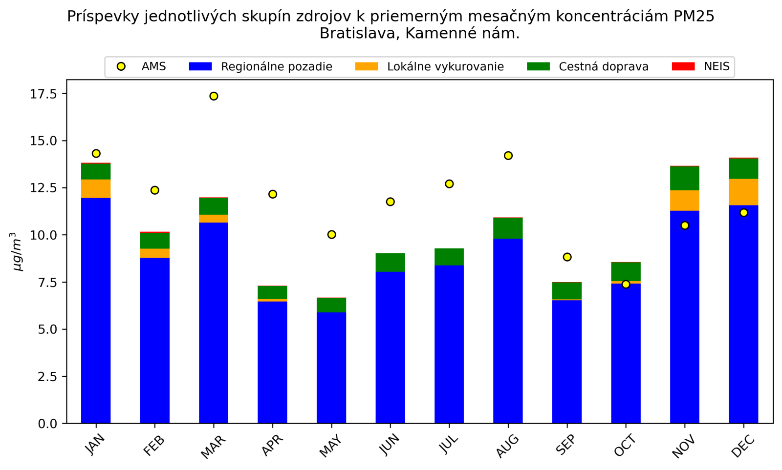 graf mesacnych prispevkov