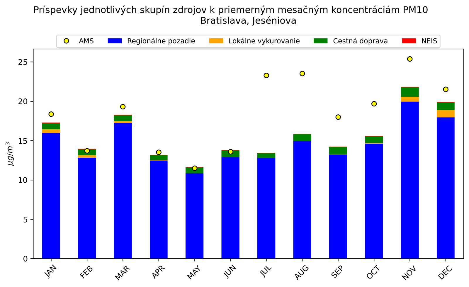 graf mesacnych prispevkov