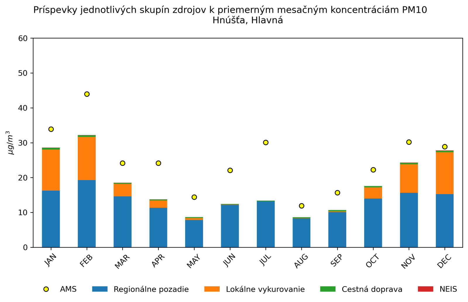 graf mesacnych prispevkov
