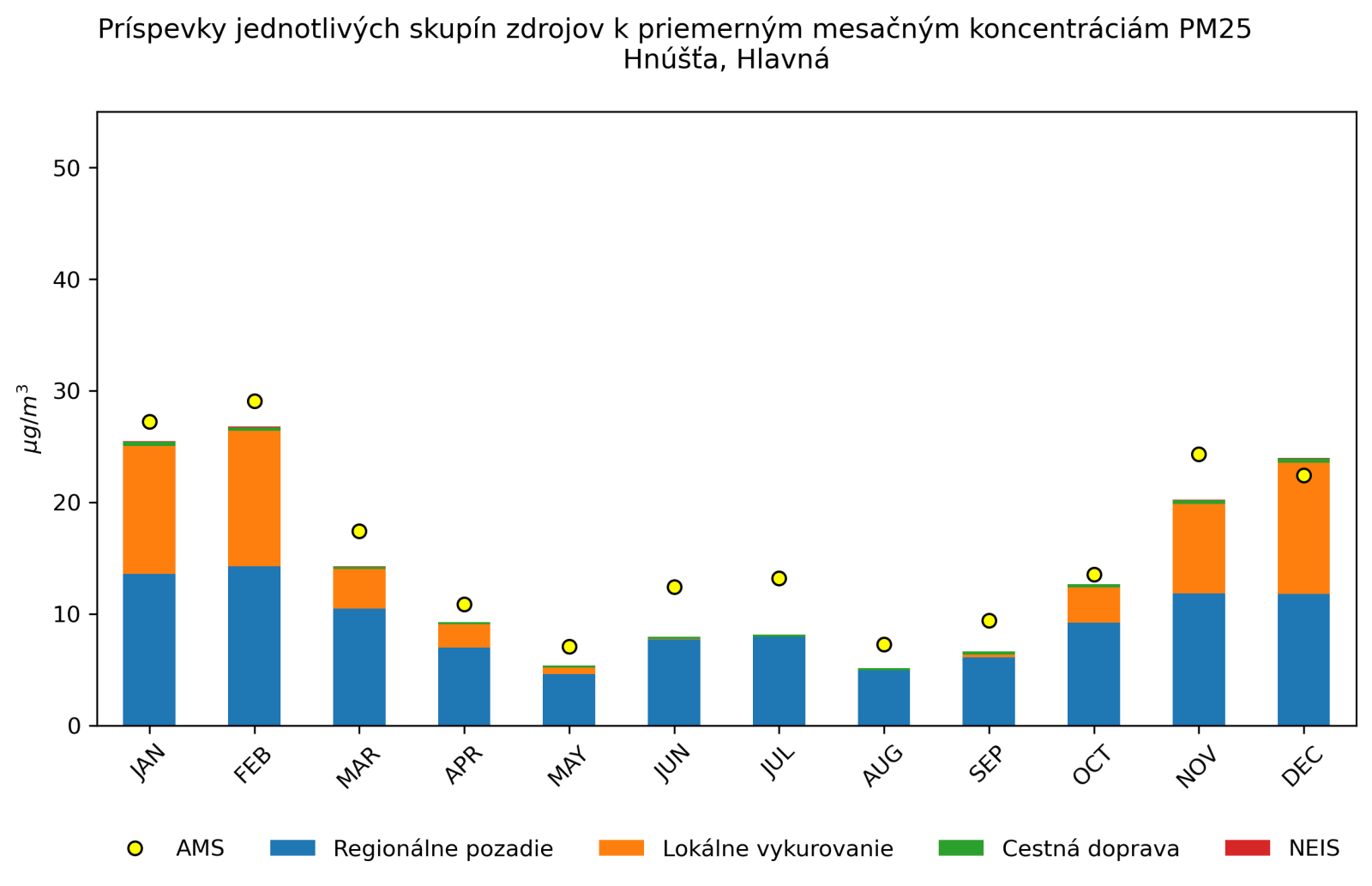 graf mesacnych prispevkov