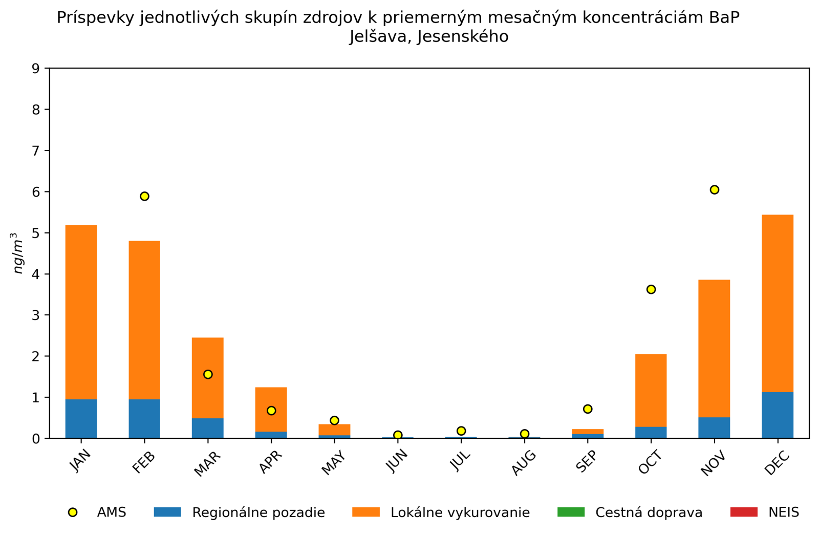 graf mesacnych prispevkov