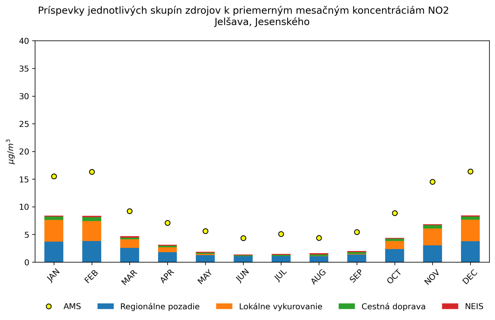 graf mesacnych prispevkov