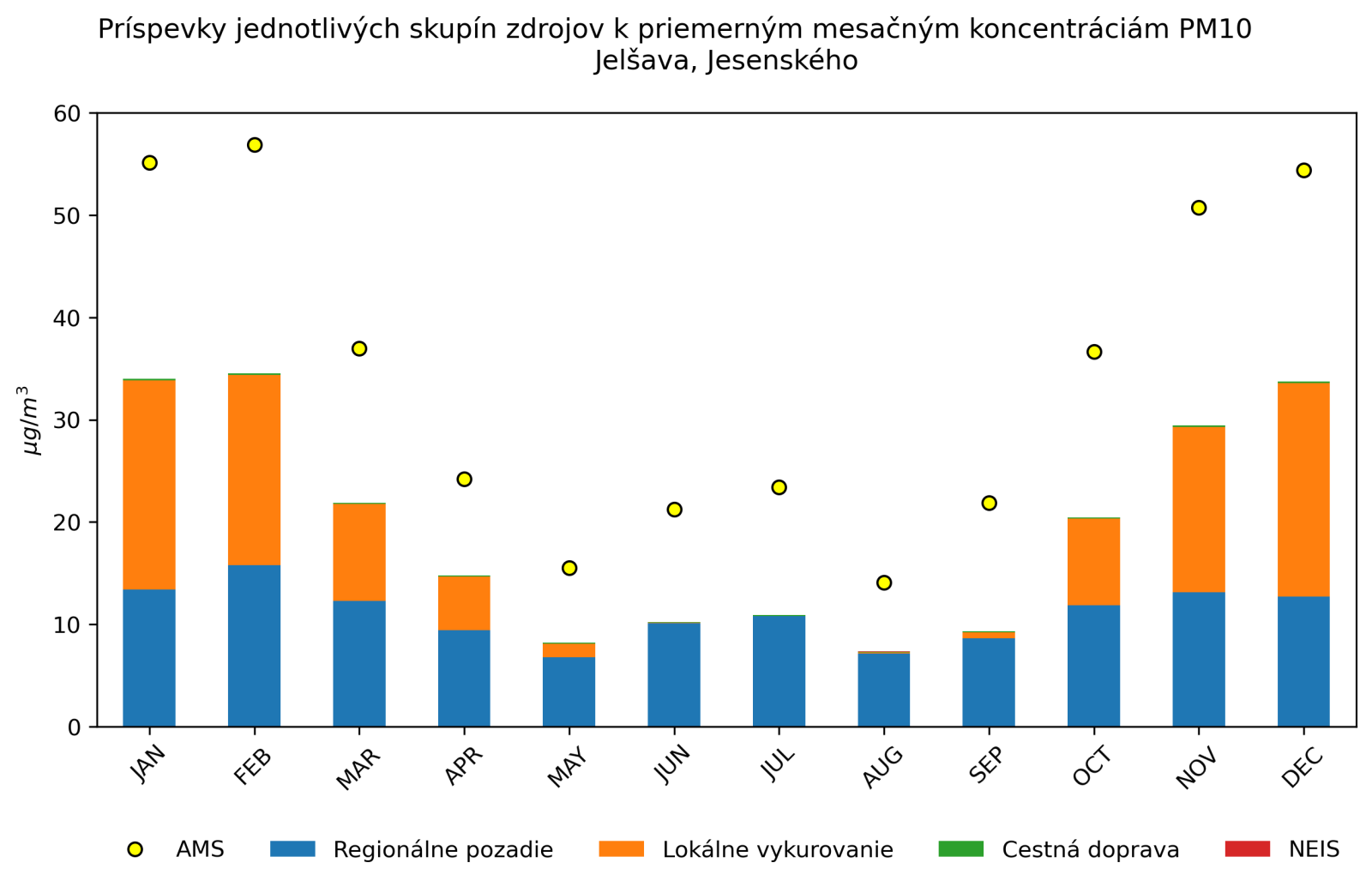graf mesacnych prispevkov