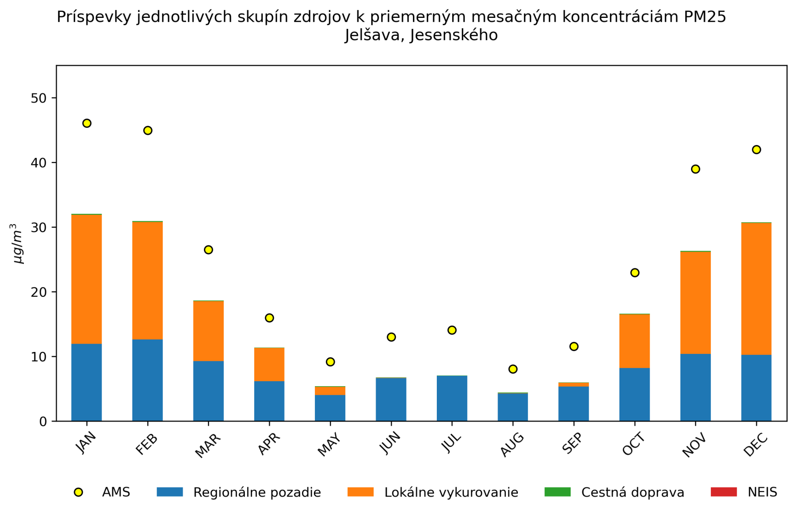 graf mesacnych prispevkov