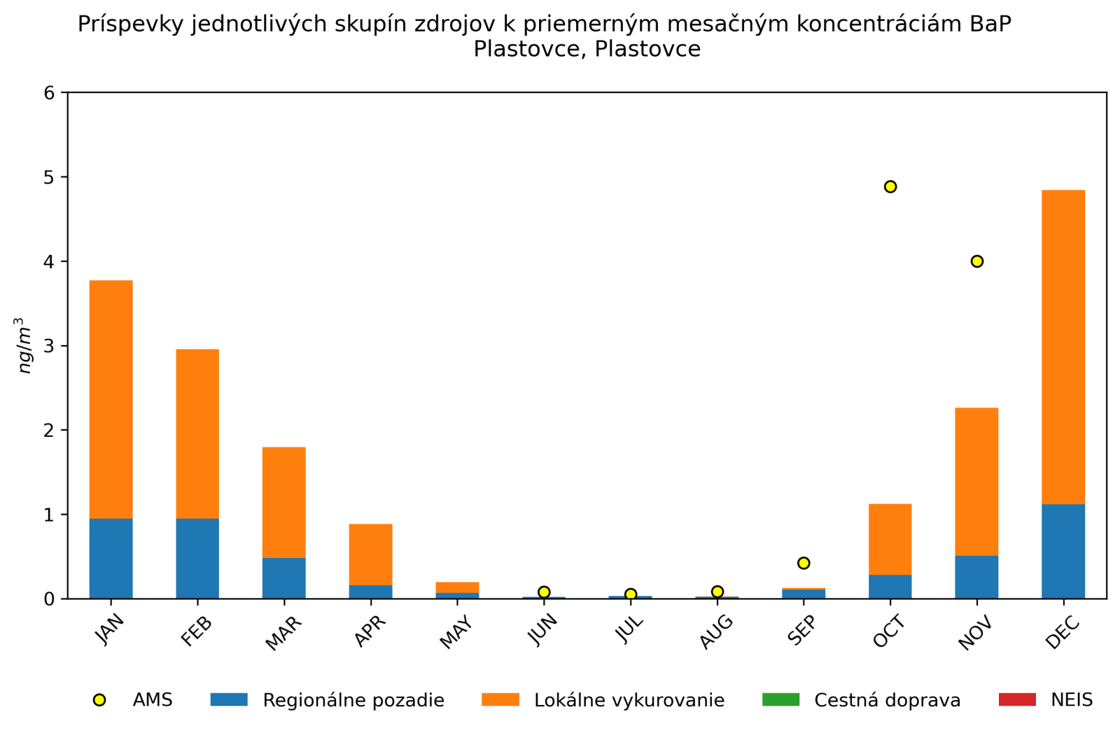 graf mesacnych prispevkov
