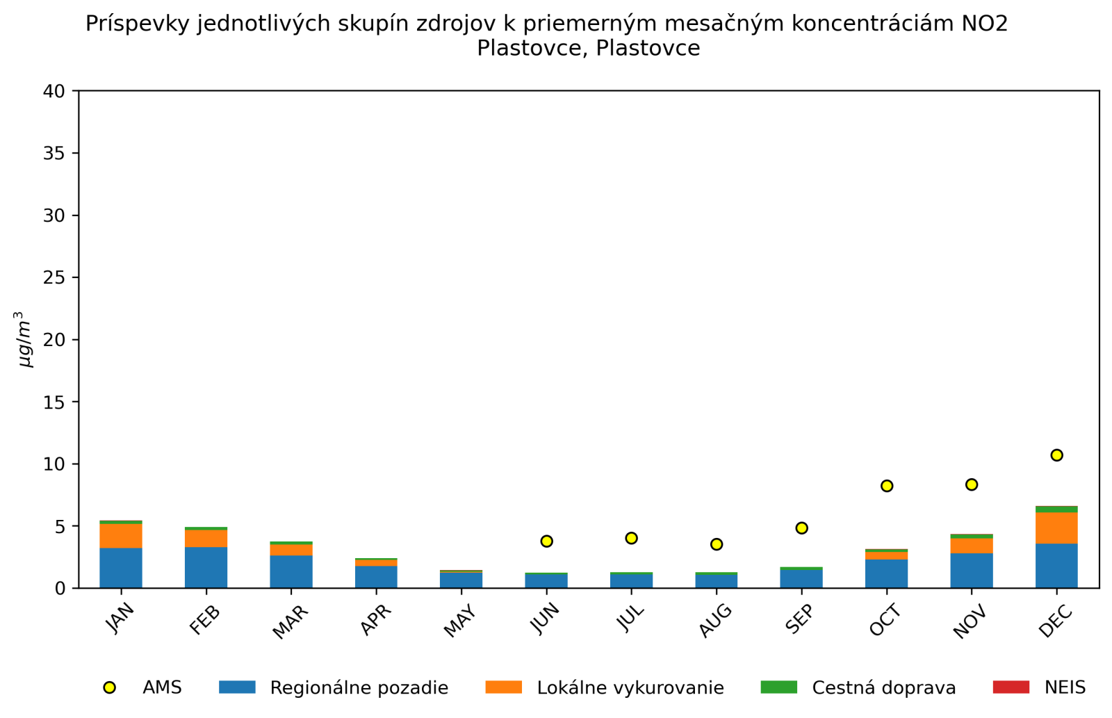 graf mesacnych prispevkov