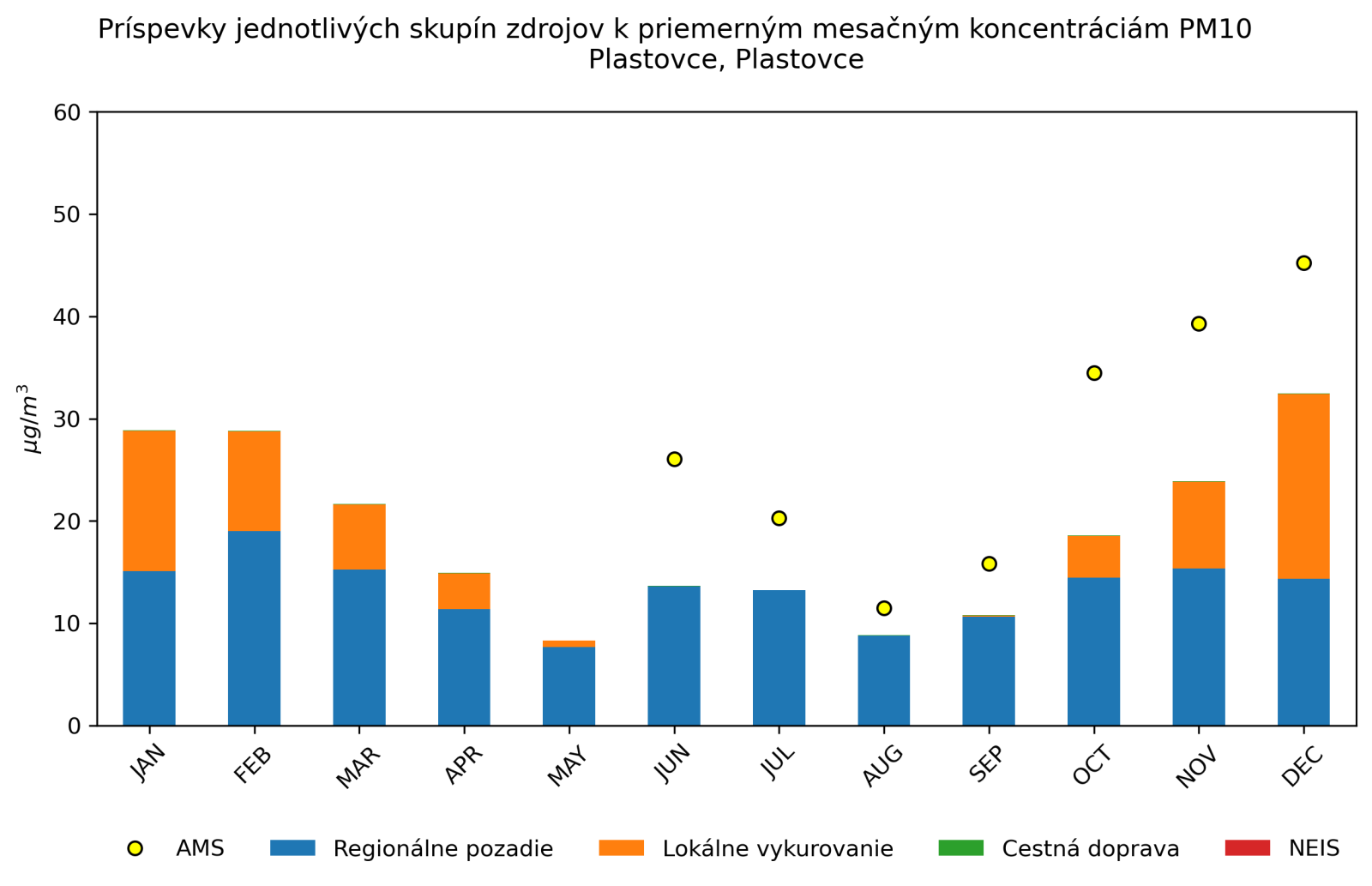 graf mesacnych prispevkov