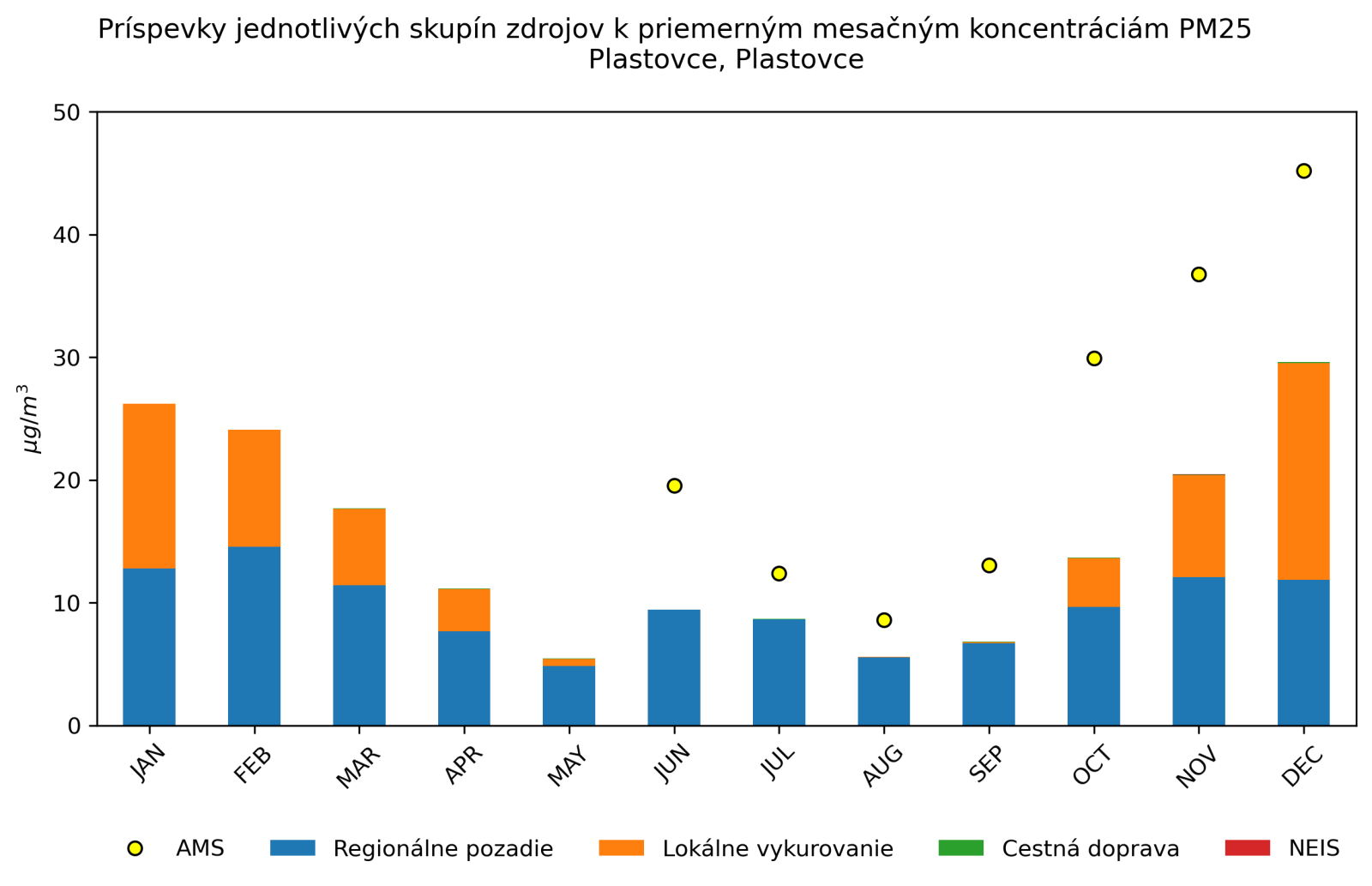 graf mesacnych prispevkov