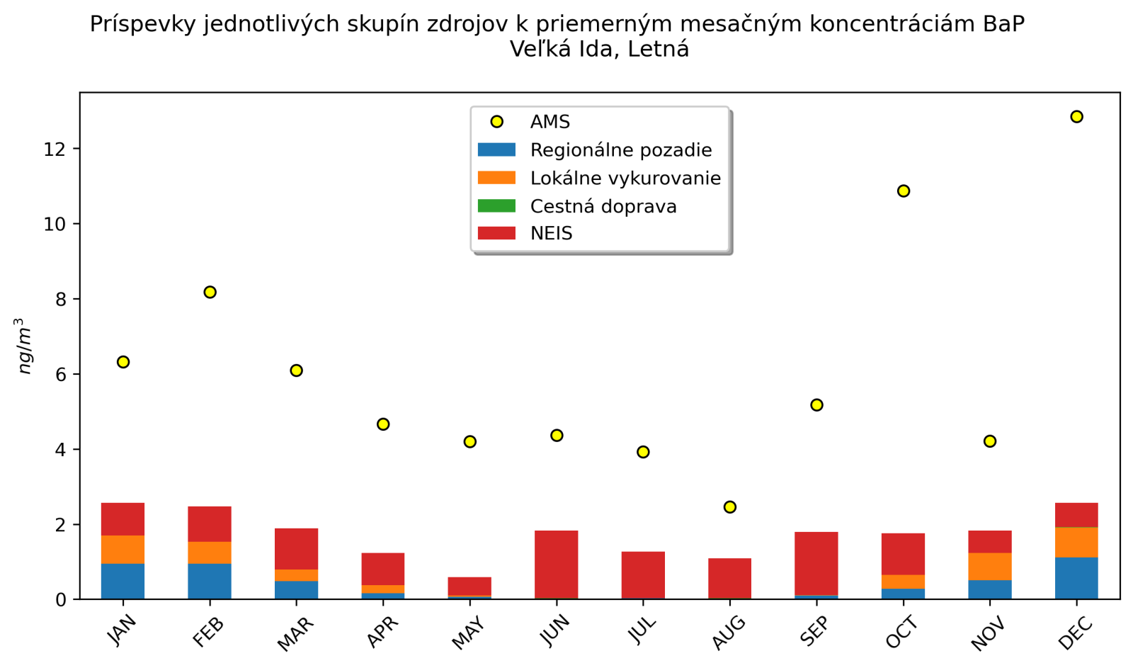 graf mesacnych prispevkov