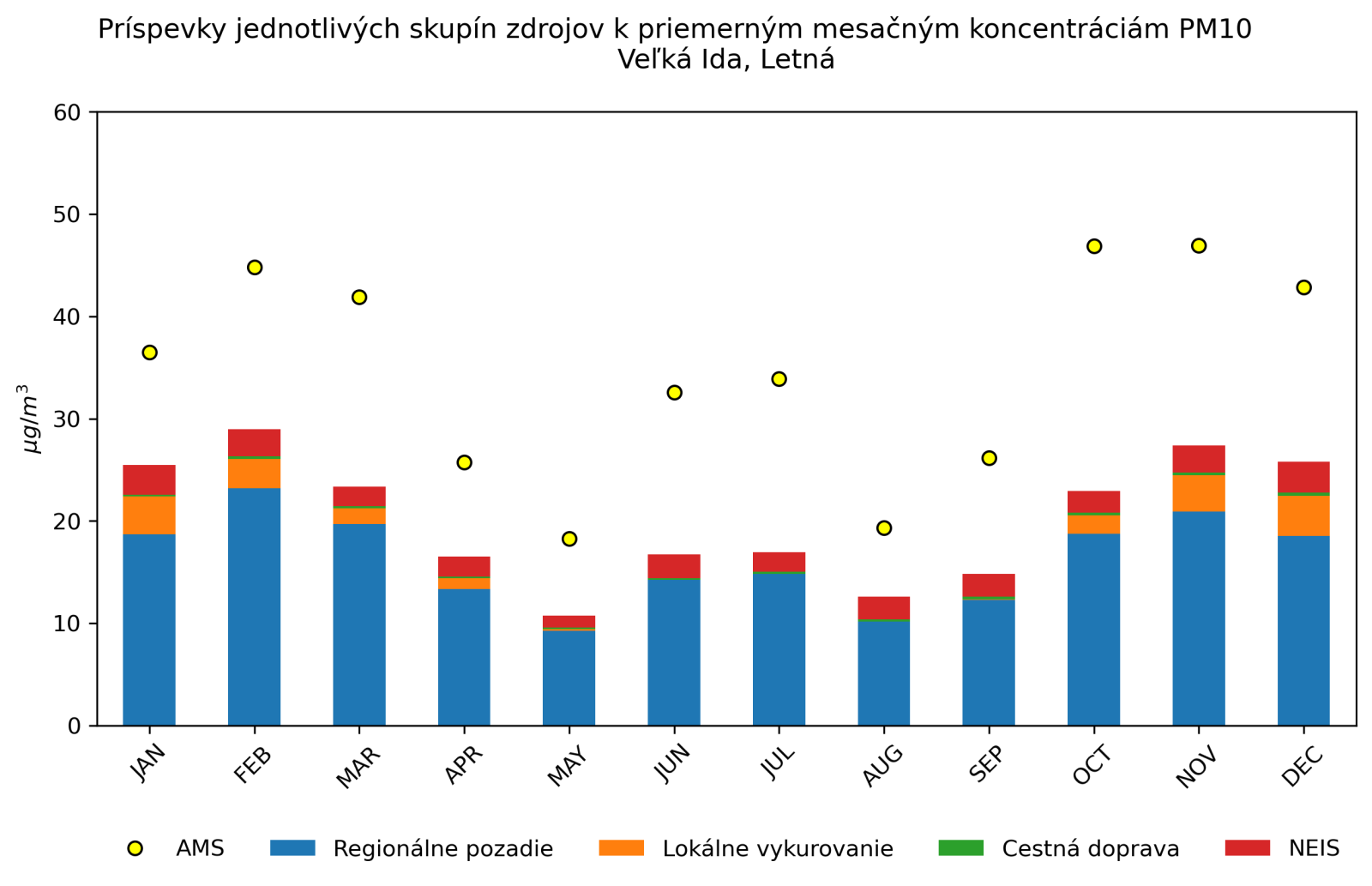 graf mesacnych prispevkov