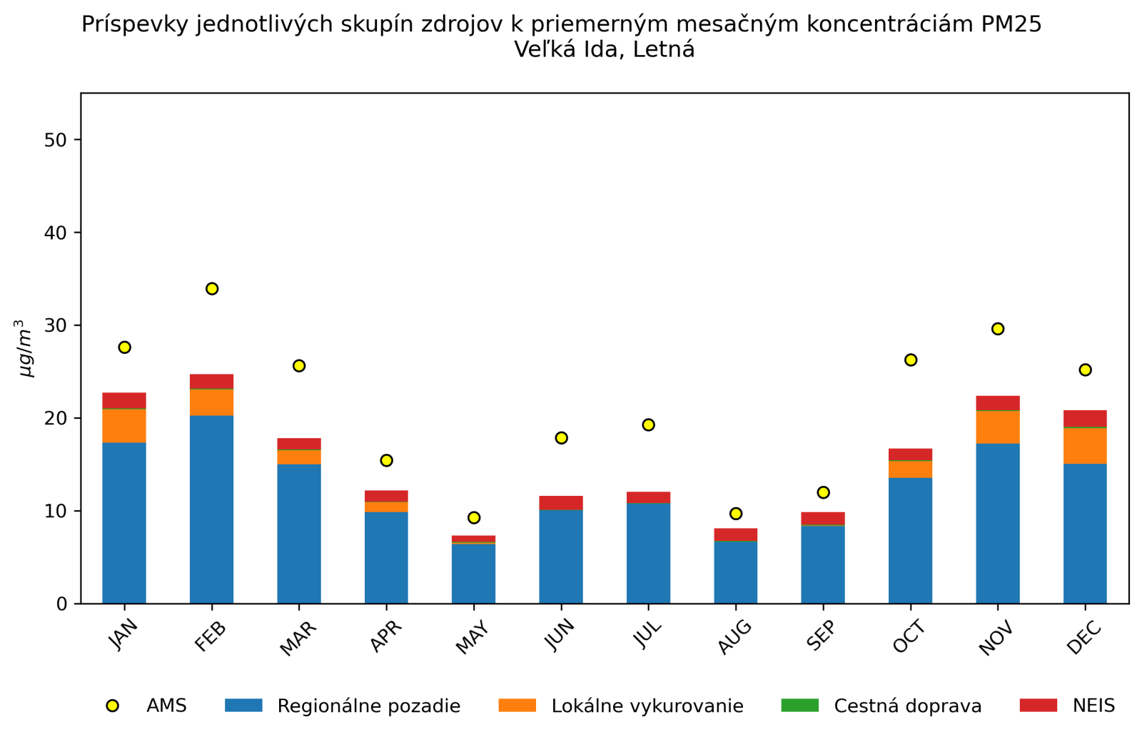 graf mesacnych prispevkov