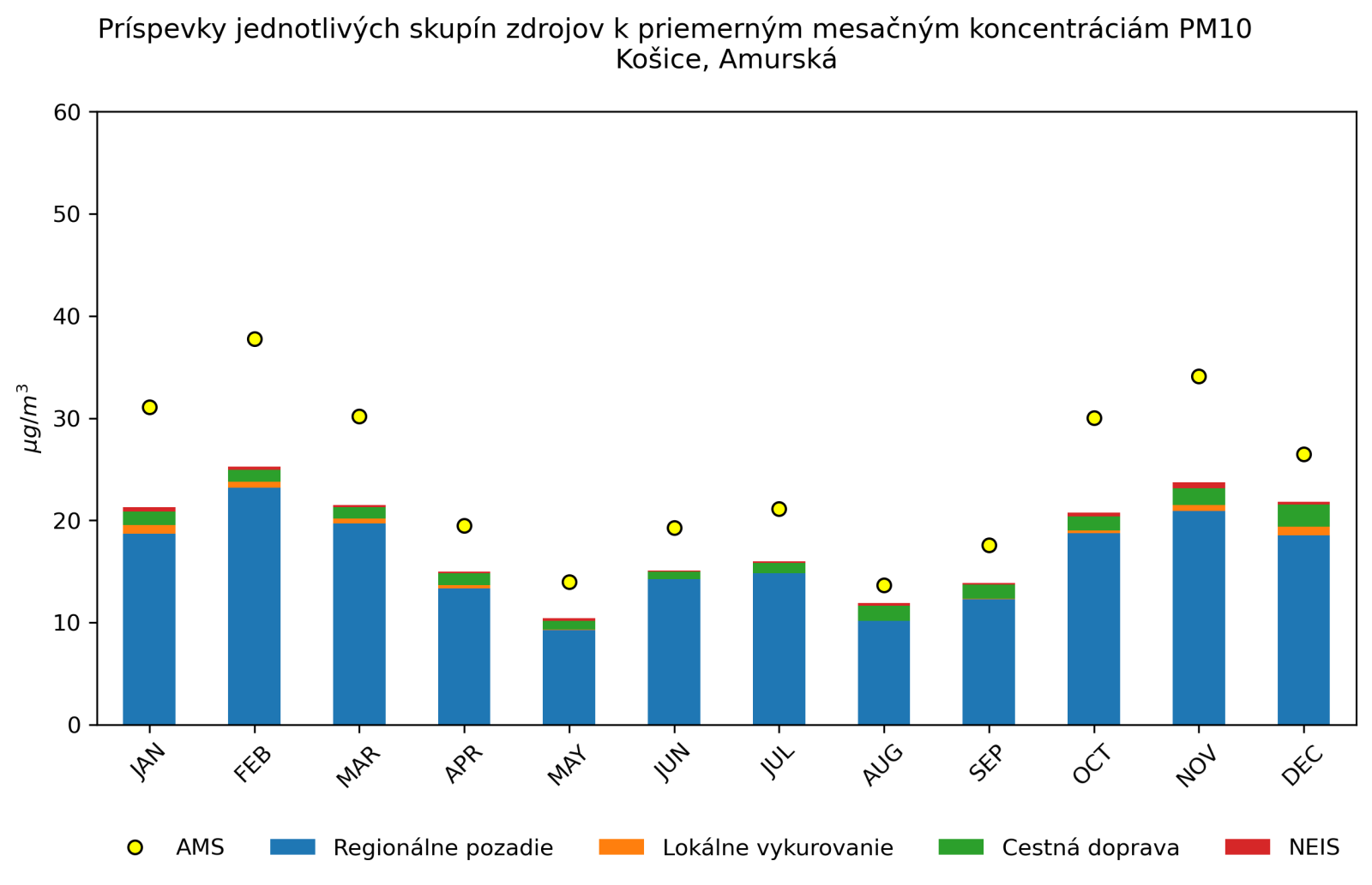 graf mesacnych prispevkov