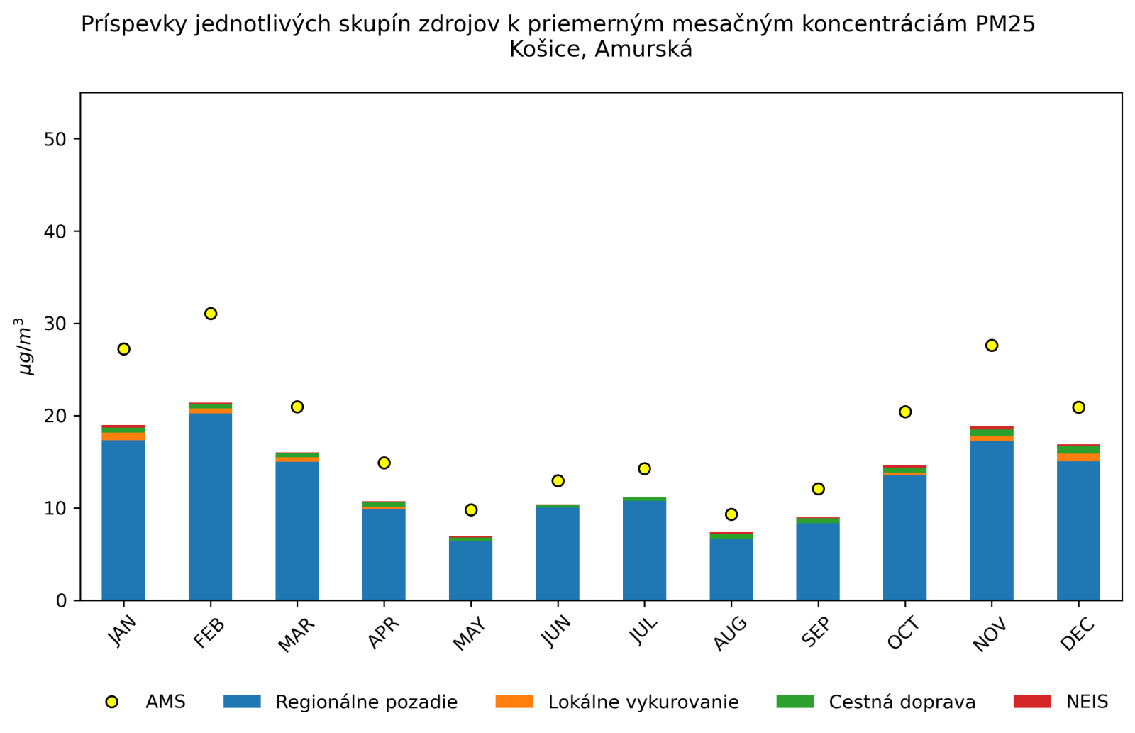 graf mesacnych prispevkov