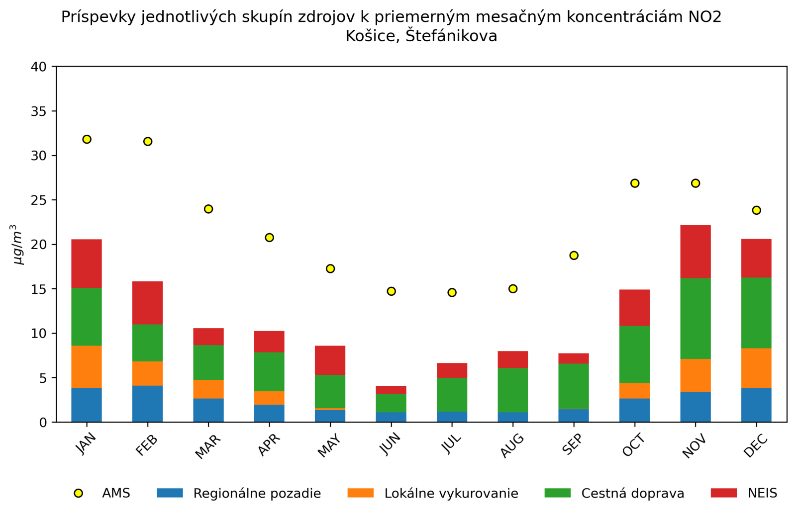 graf mesacnych prispevkov