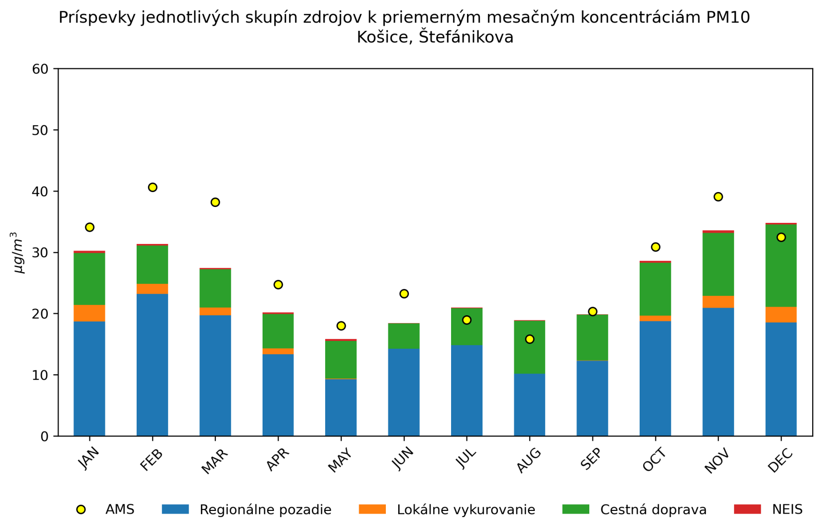 graf mesacnych prispevkov