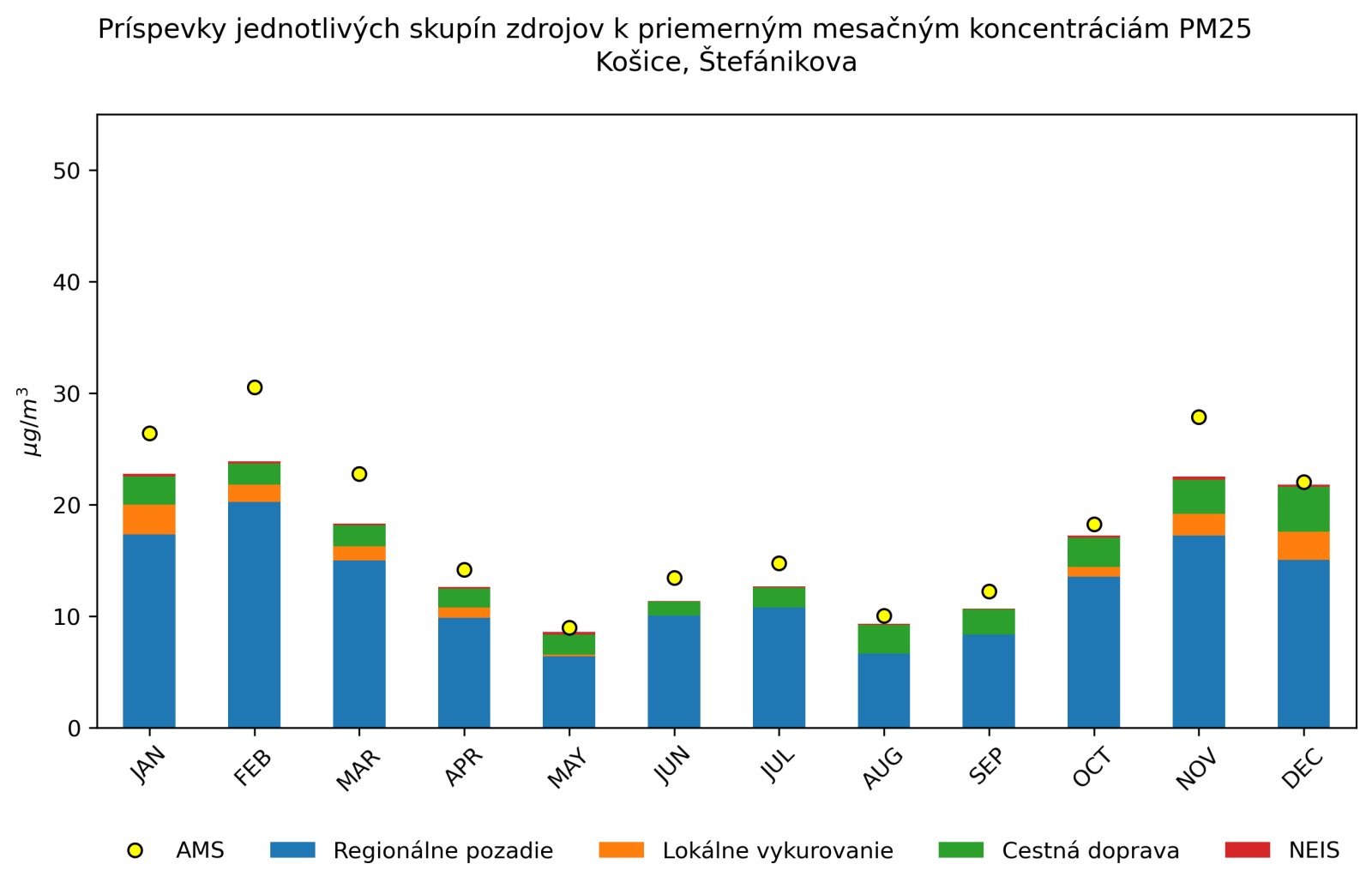 graf mesacnych prispevkov