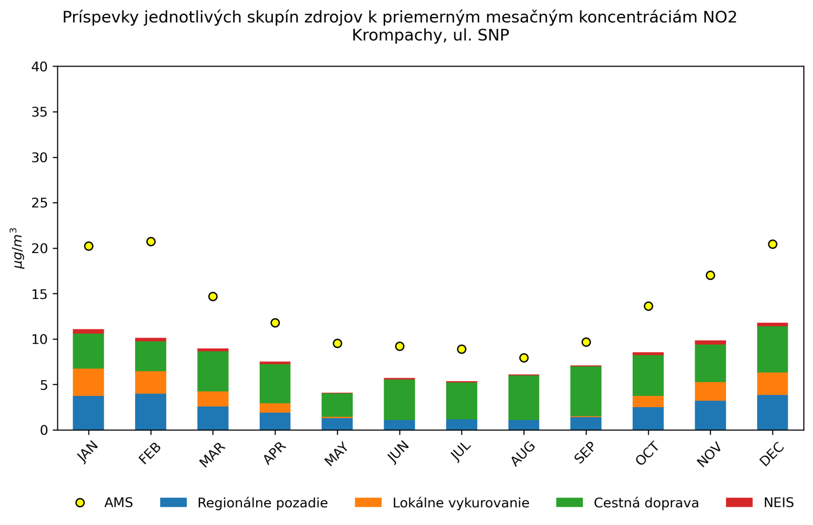 graf mesacnych prispevkov