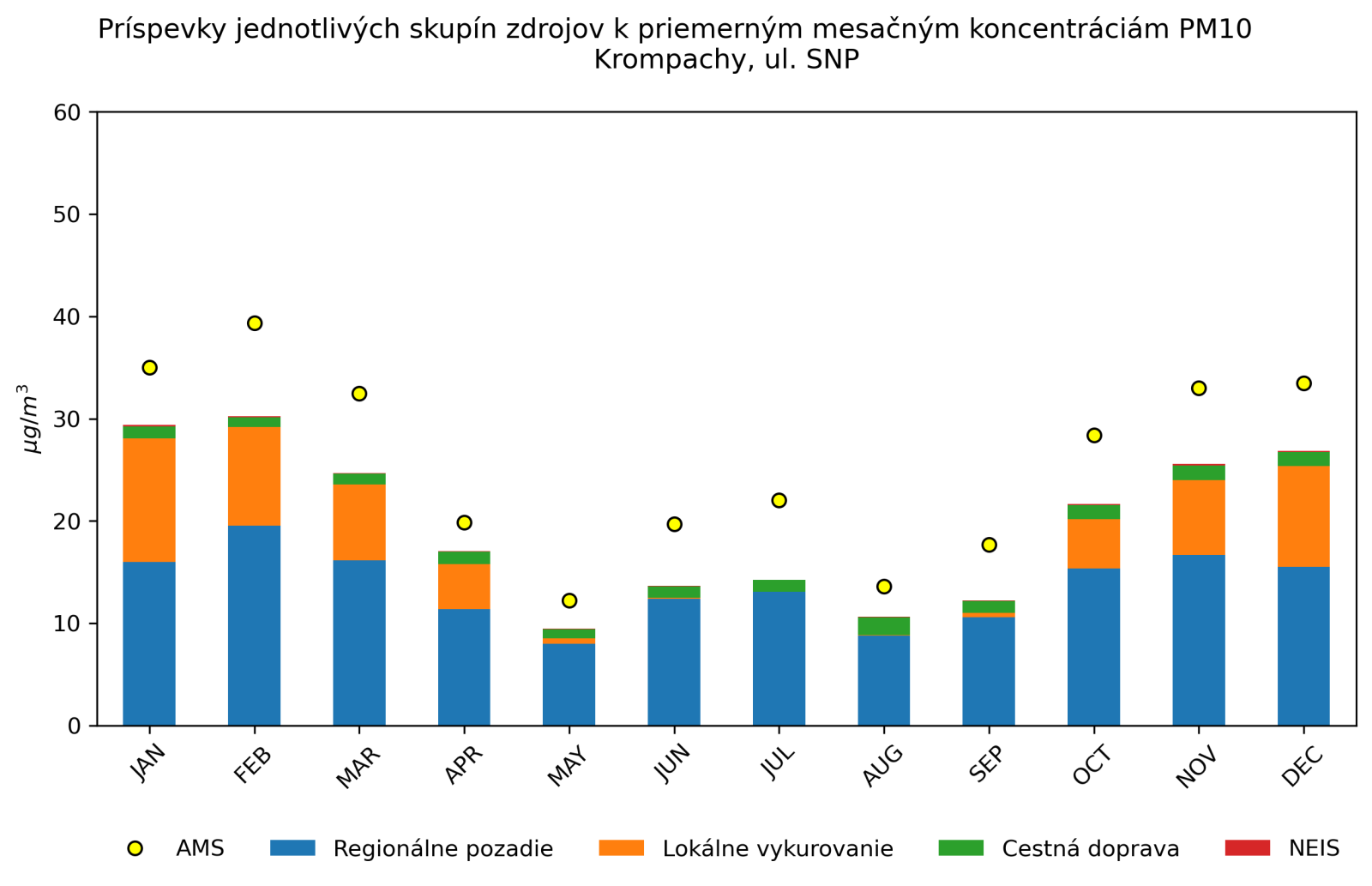 graf mesacnych prispevkov
